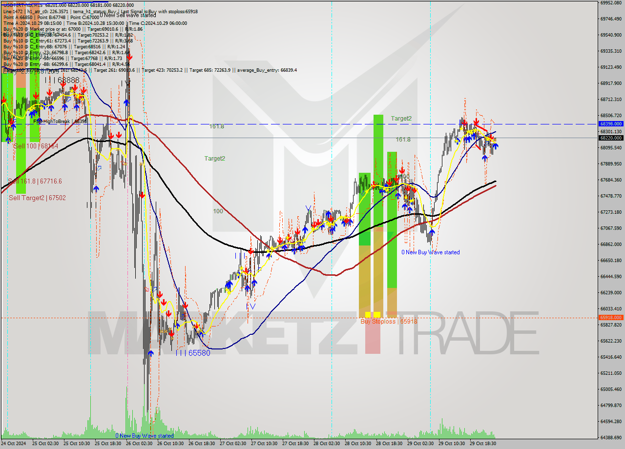 USDTIRT-Nbi M15 Signal