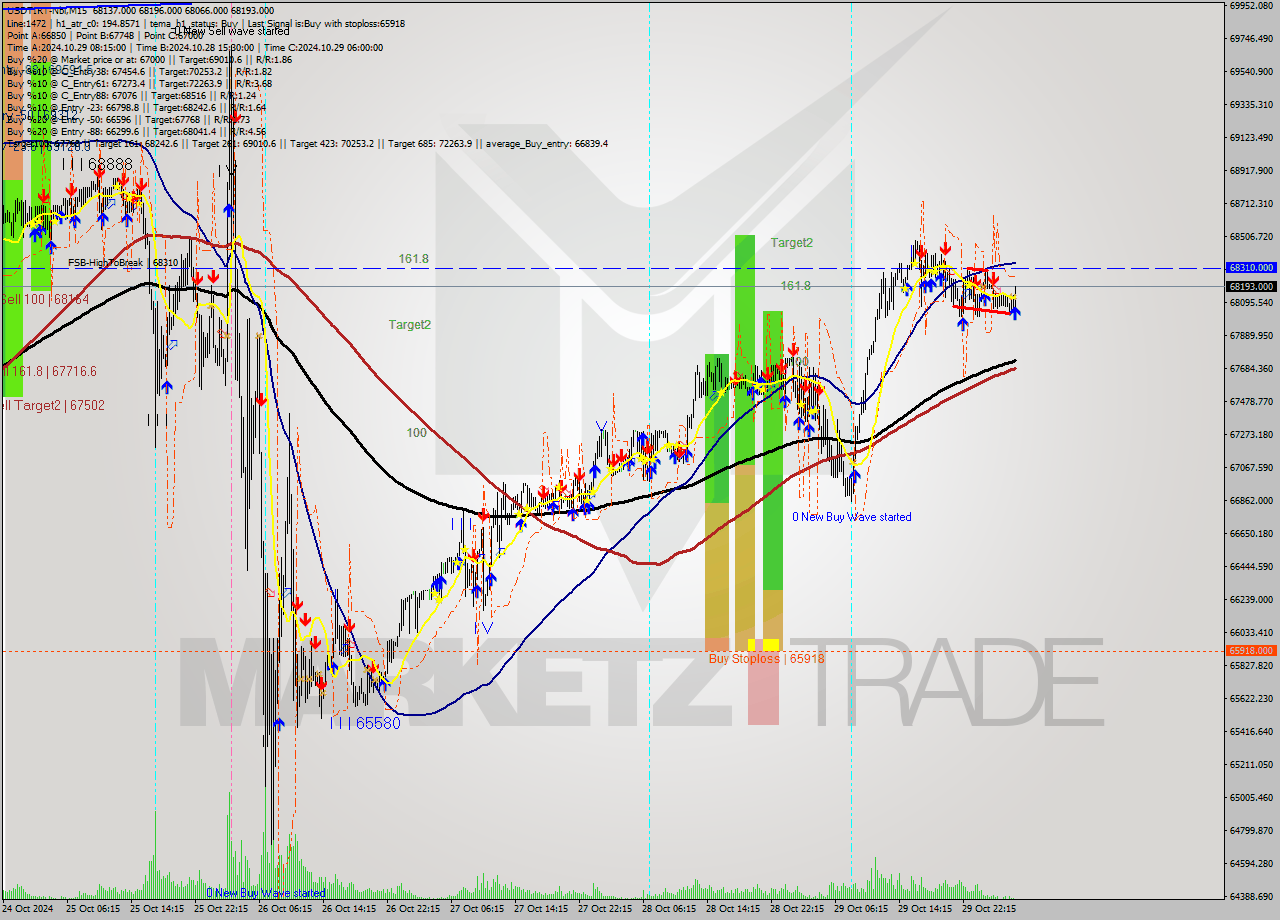 USDTIRT-Nbi M15 Signal