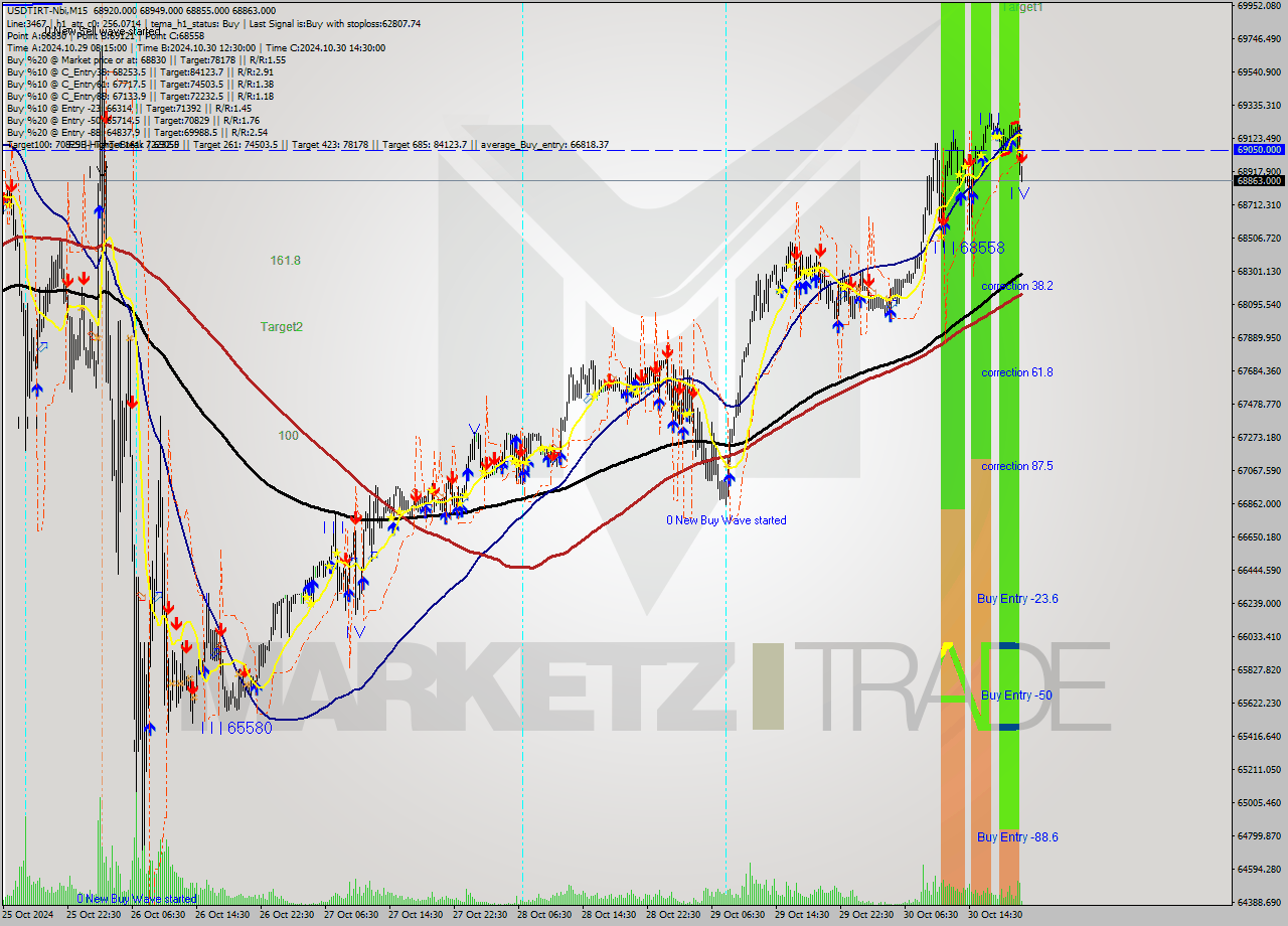 USDTIRT-Nbi M15 Signal