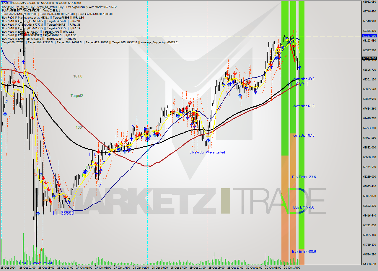 USDTIRT-Nbi M15 Signal