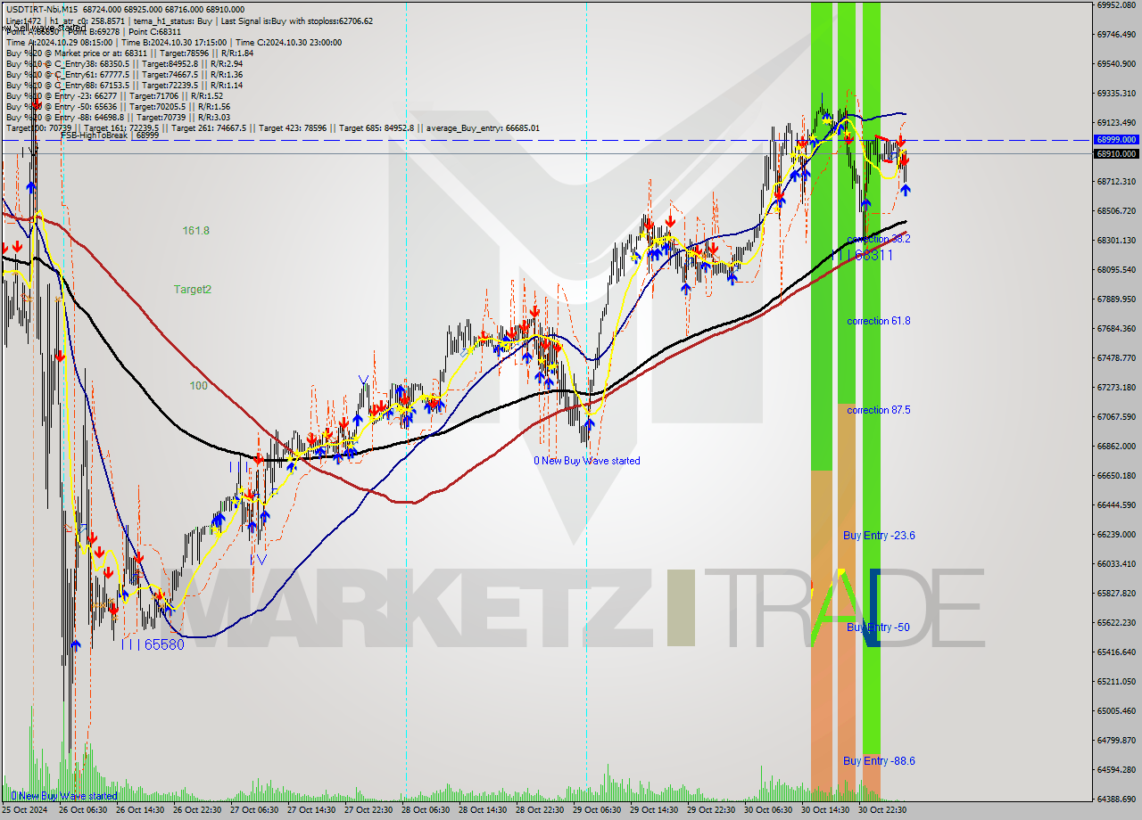 USDTIRT-Nbi M15 Signal