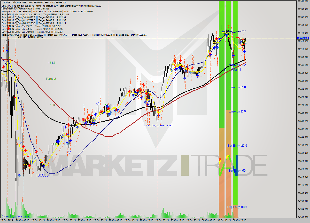 USDTIRT-Nbi M15 Signal