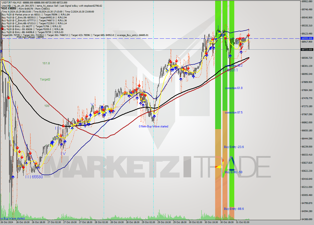 USDTIRT-Nbi M15 Signal