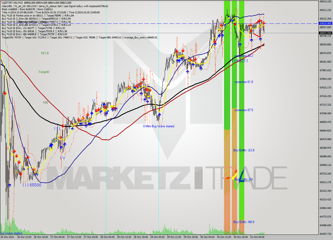 USDTIRT-Nbi M15 Signal