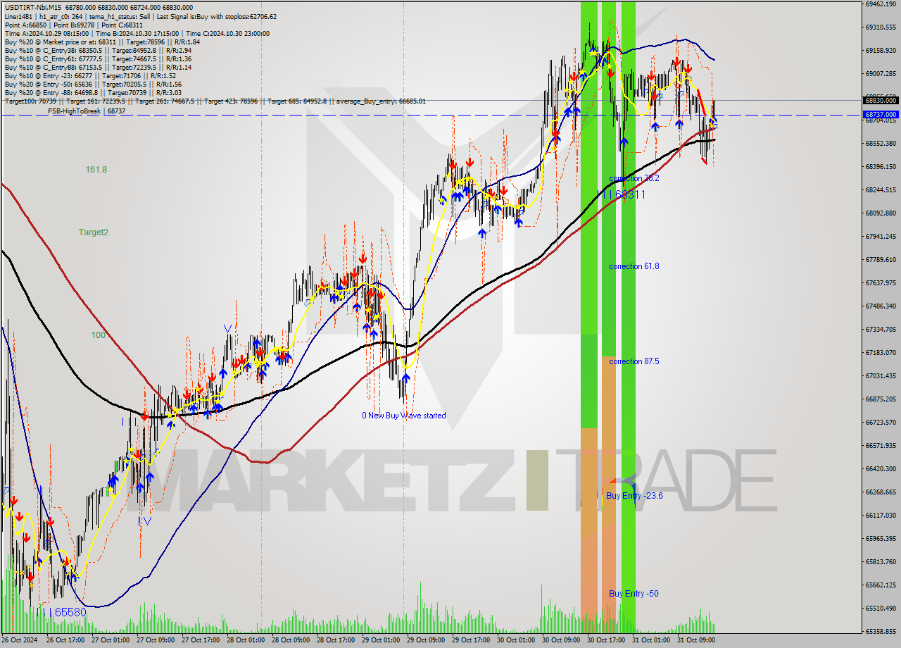 USDTIRT-Nbi M15 Signal