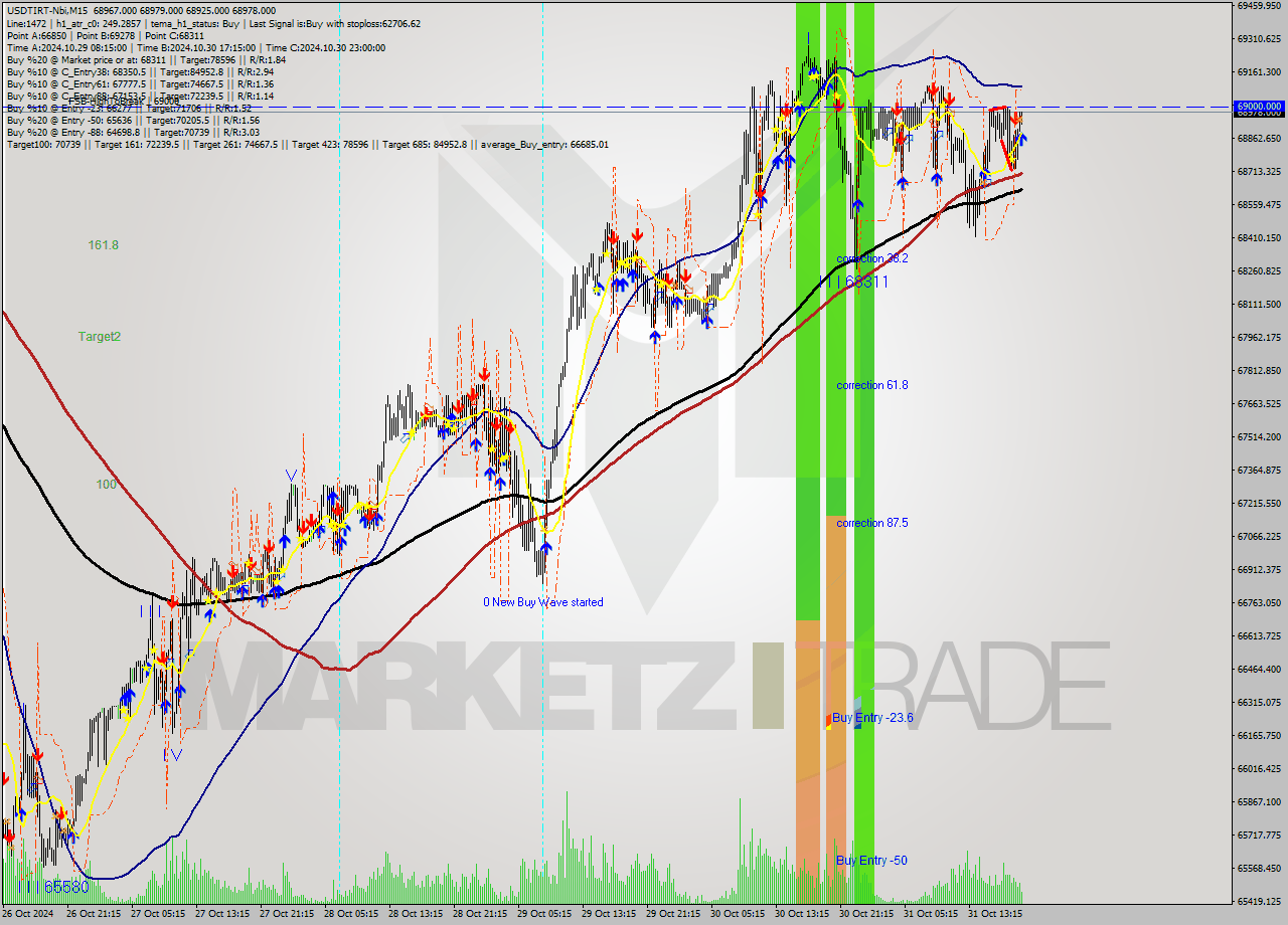 USDTIRT-Nbi M15 Signal