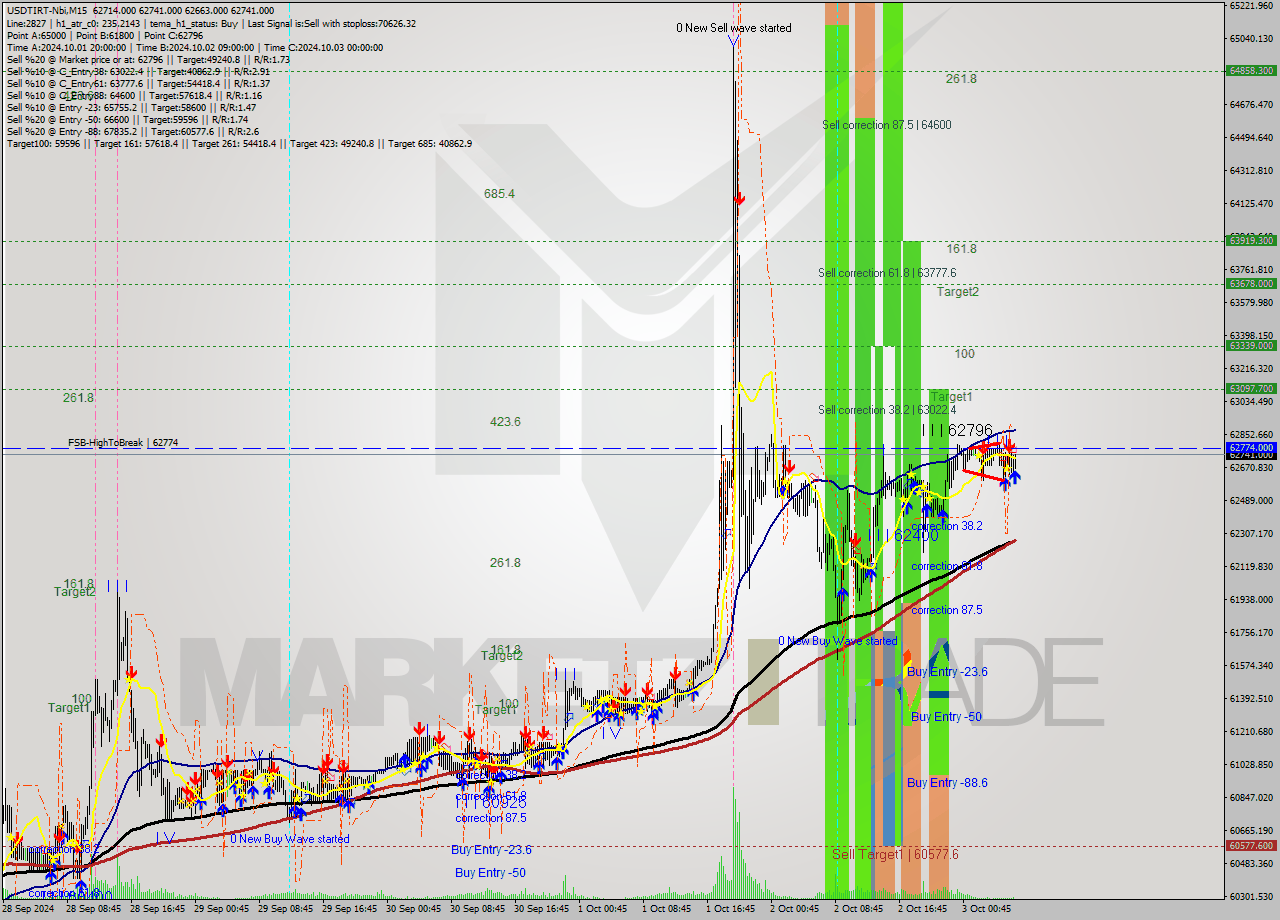 USDTIRT-Nbi M15 Signal