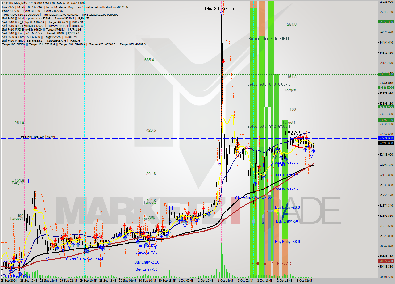 USDTIRT-Nbi M15 Signal