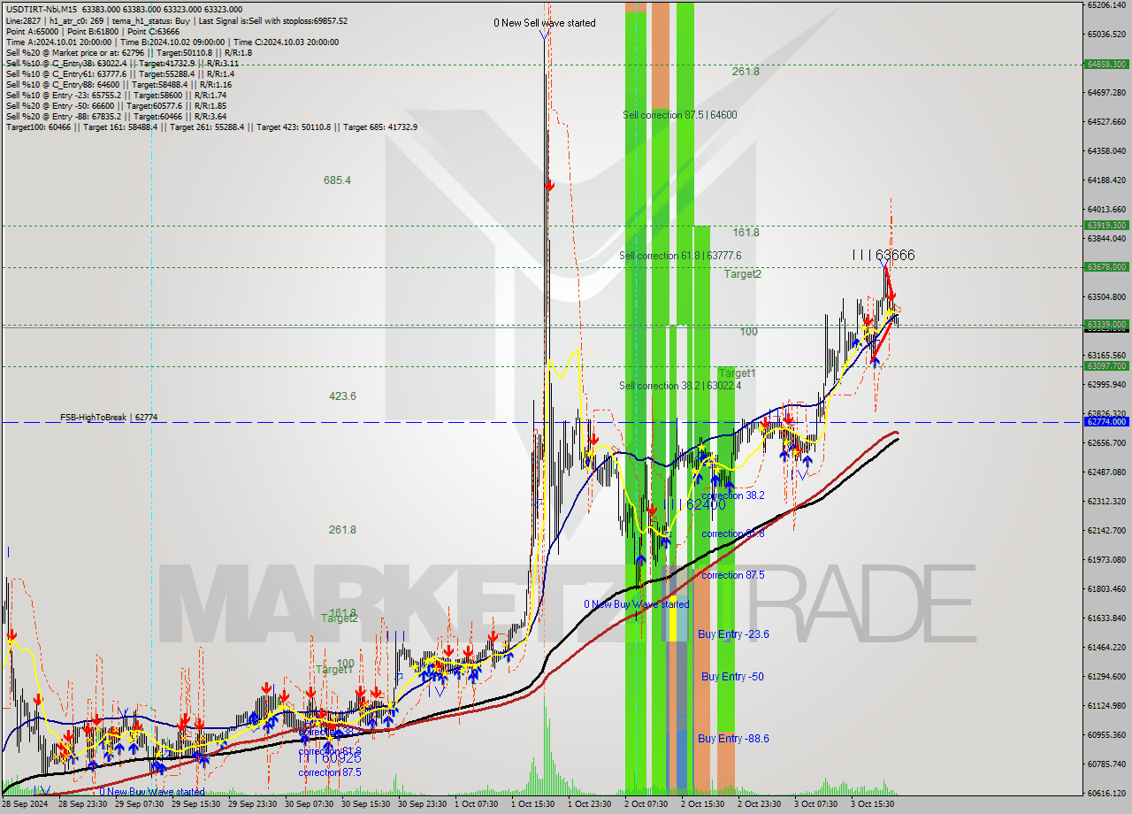 USDTIRT-Nbi M15 Signal