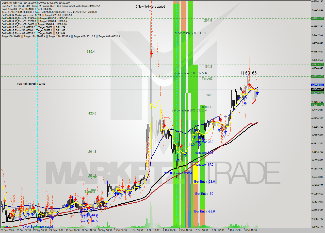USDTIRT-Nbi M15 Signal