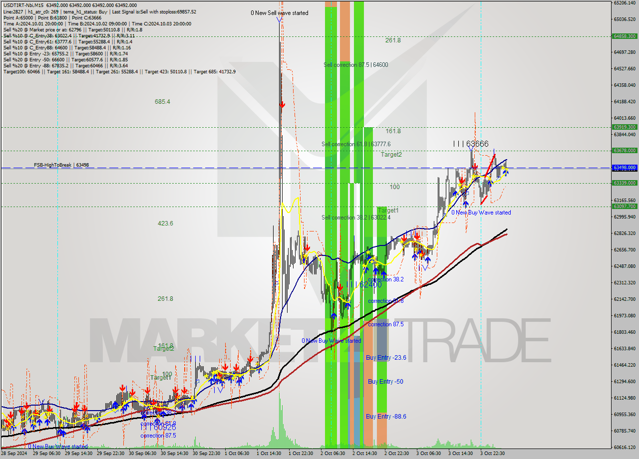 USDTIRT-Nbi M15 Signal