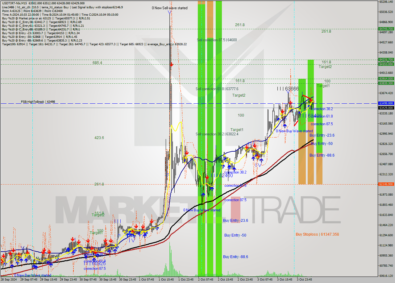 USDTIRT-Nbi M15 Signal