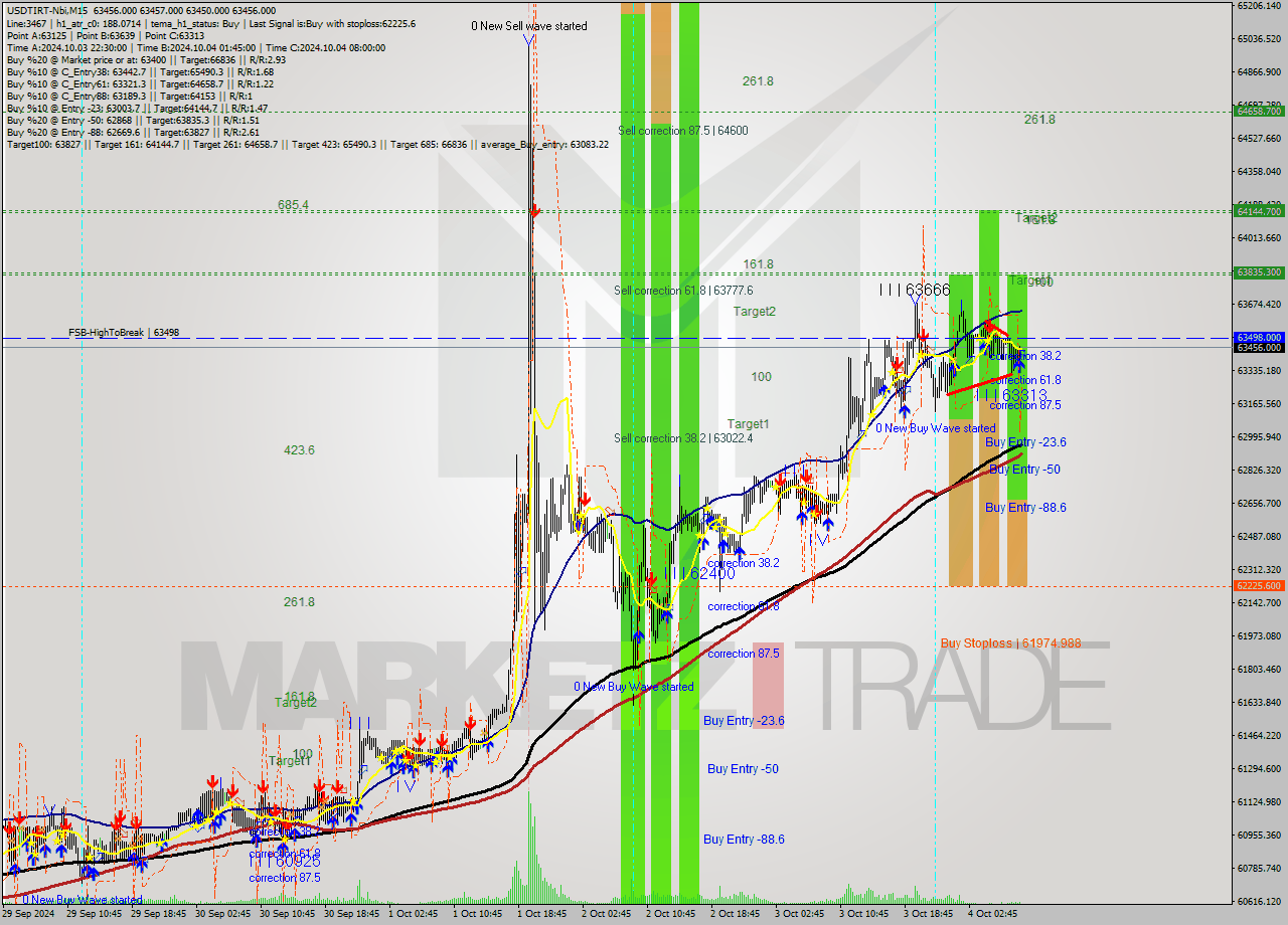 USDTIRT-Nbi M15 Signal