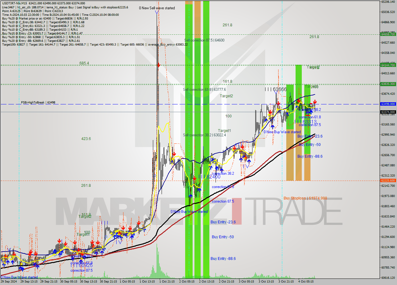 USDTIRT-Nbi M15 Signal