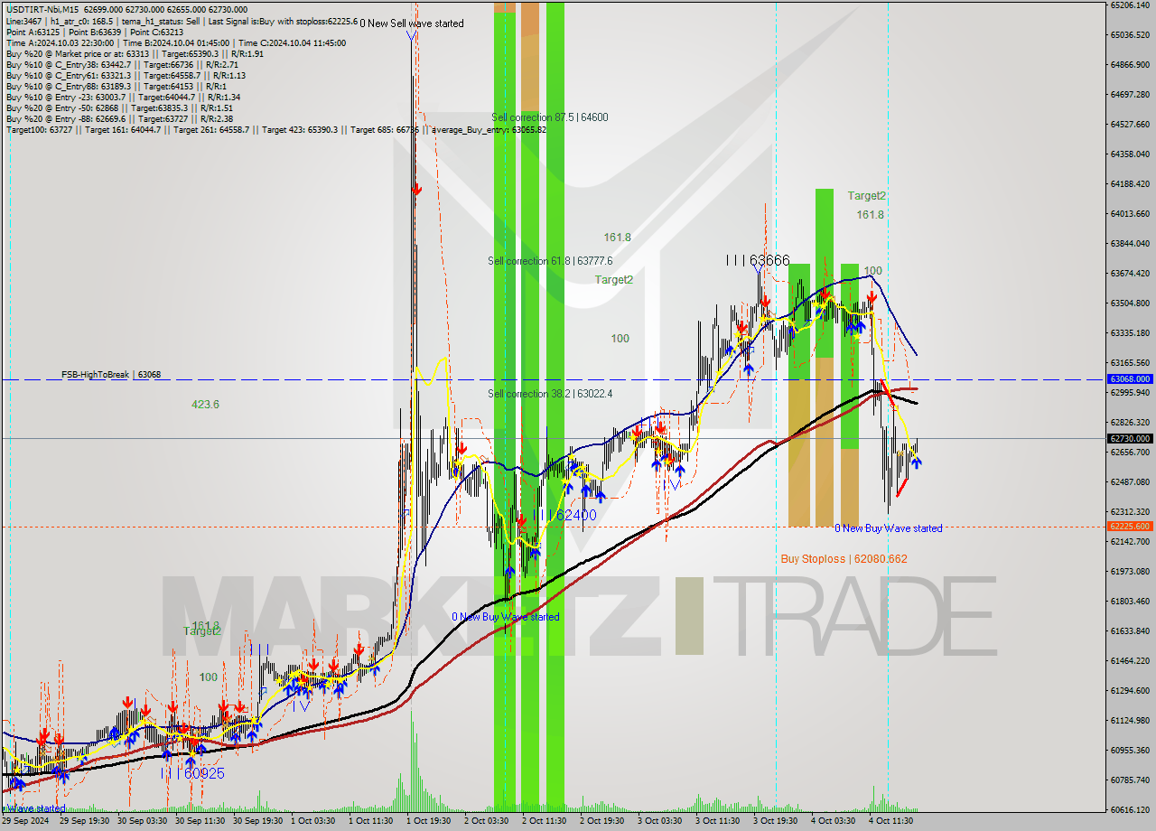 USDTIRT-Nbi M15 Signal