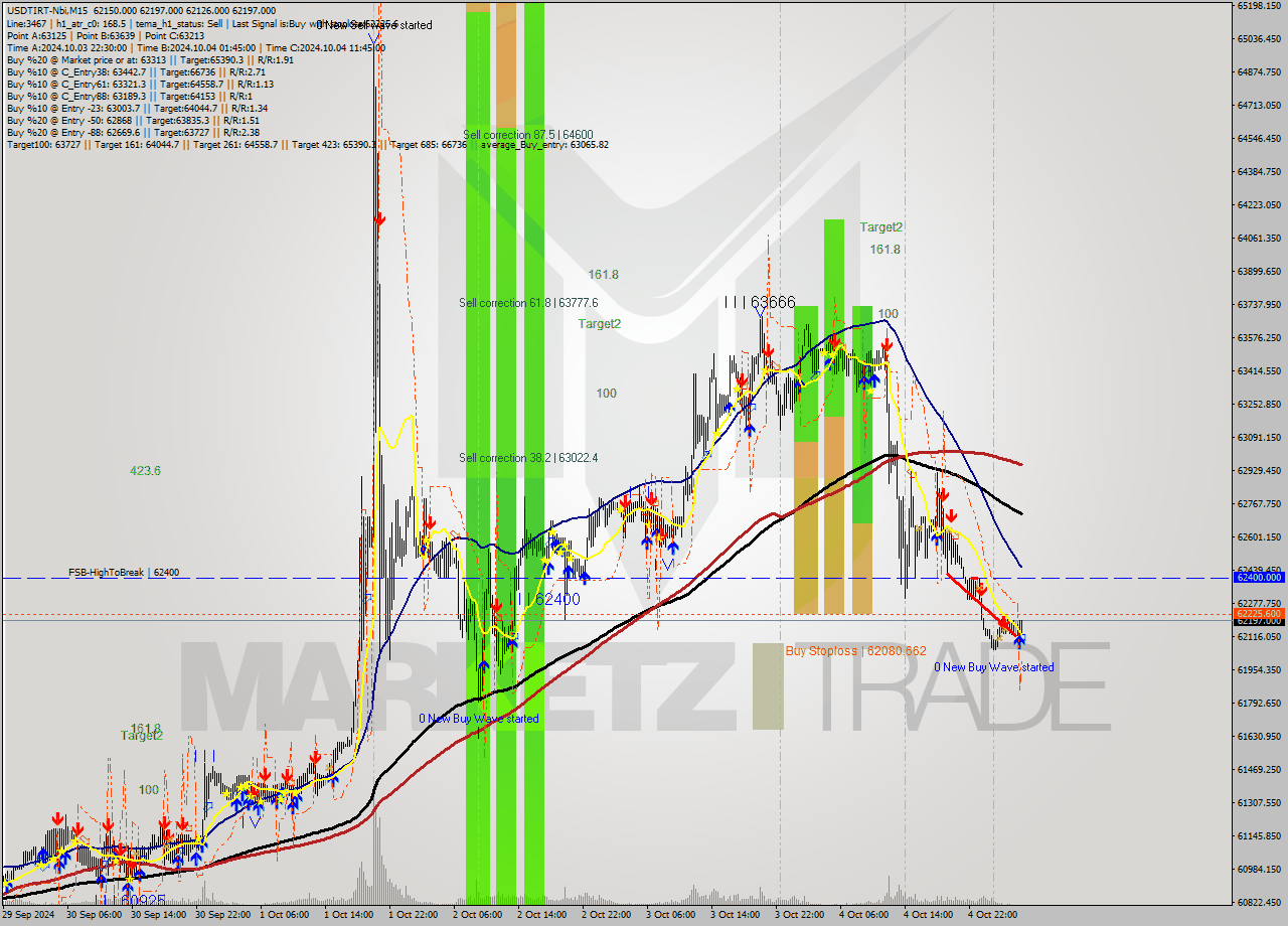 USDTIRT-Nbi M15 Signal