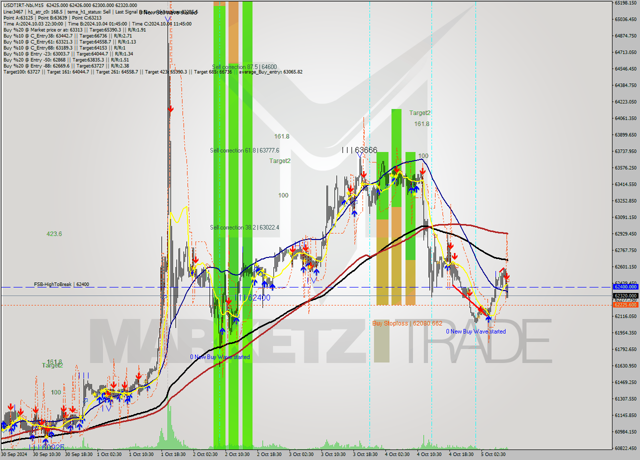 USDTIRT-Nbi M15 Signal