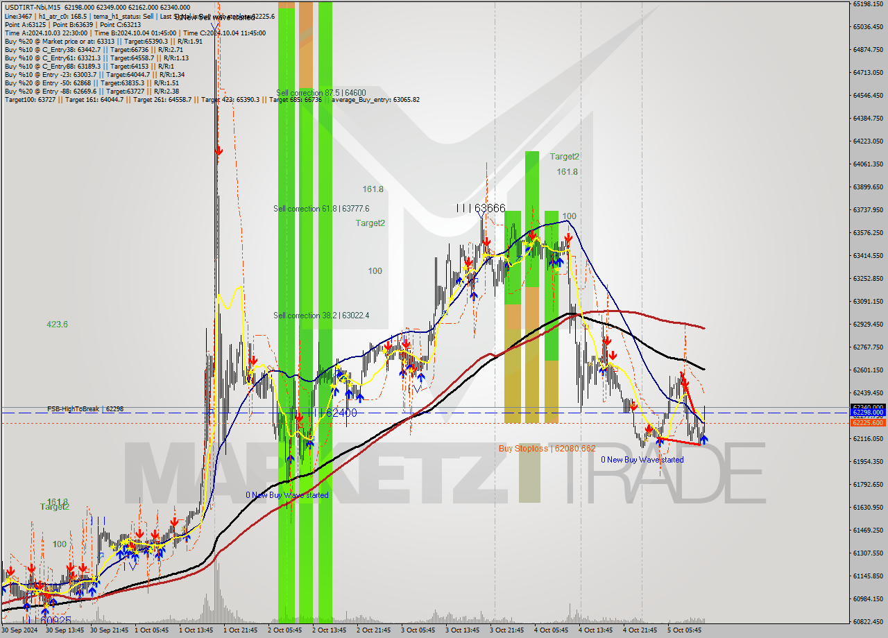 USDTIRT-Nbi M15 Signal