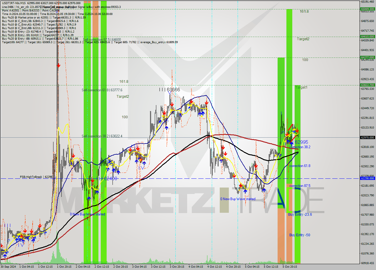 USDTIRT-Nbi M15 Signal