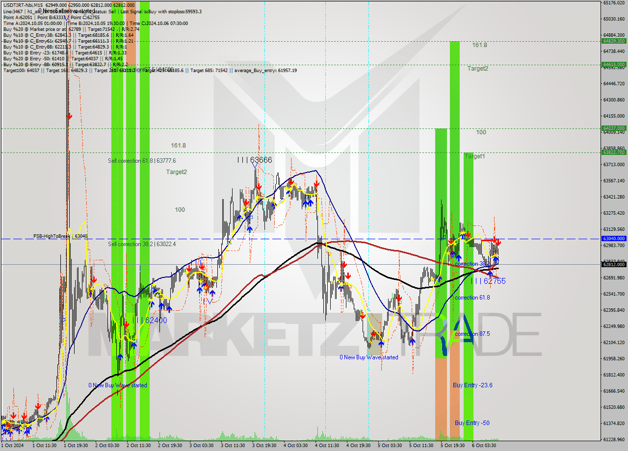 USDTIRT-Nbi M15 Signal