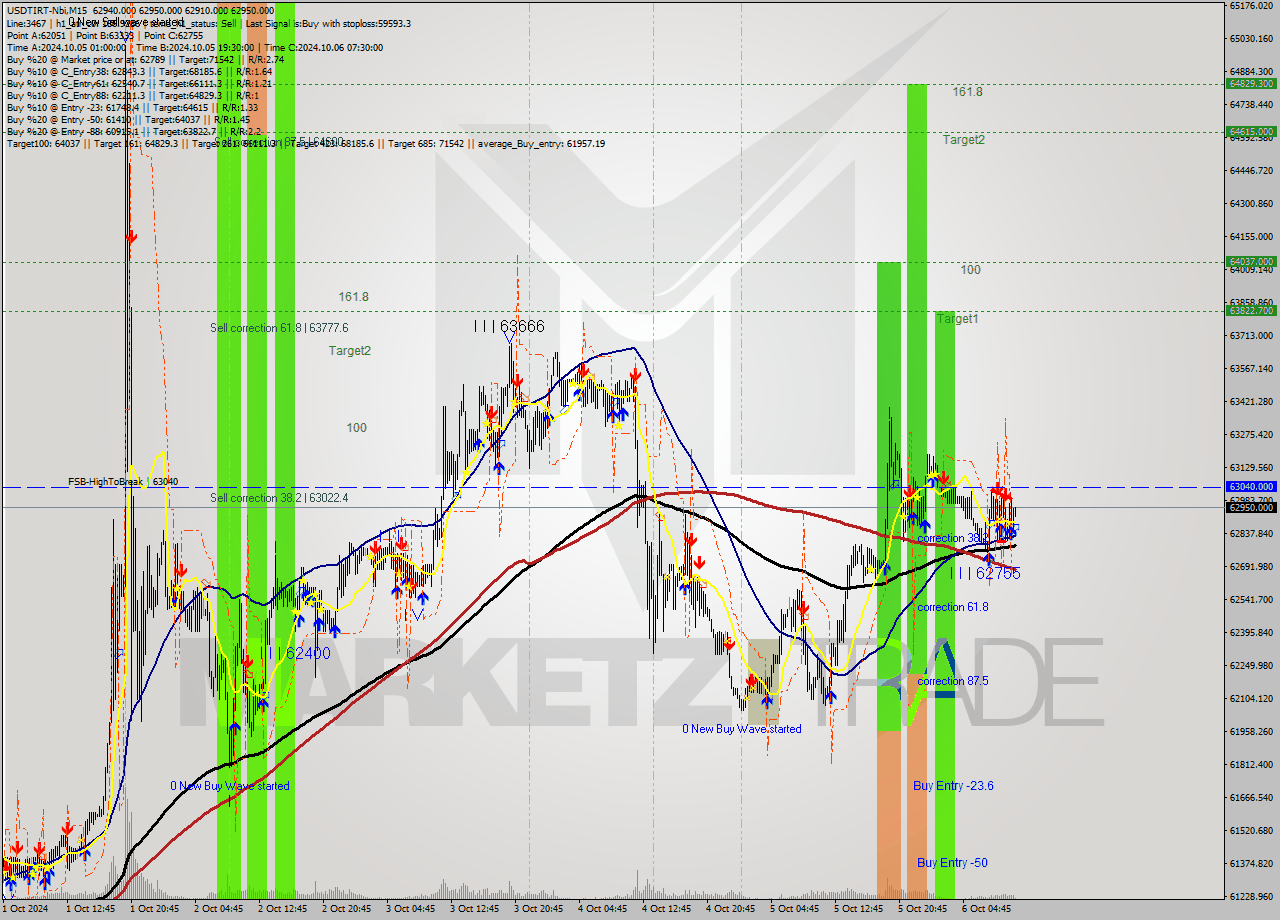 USDTIRT-Nbi M15 Signal