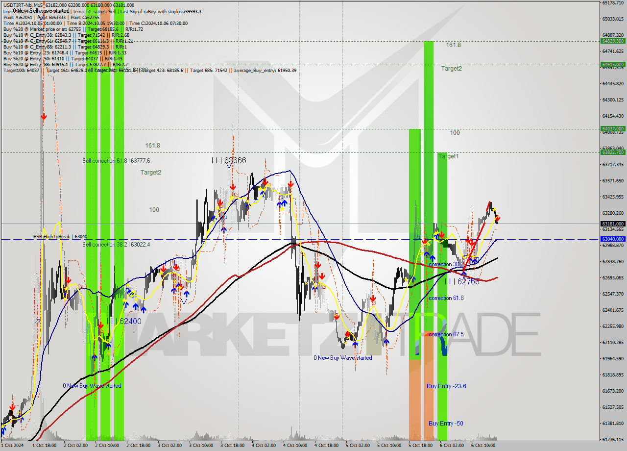 USDTIRT-Nbi M15 Signal