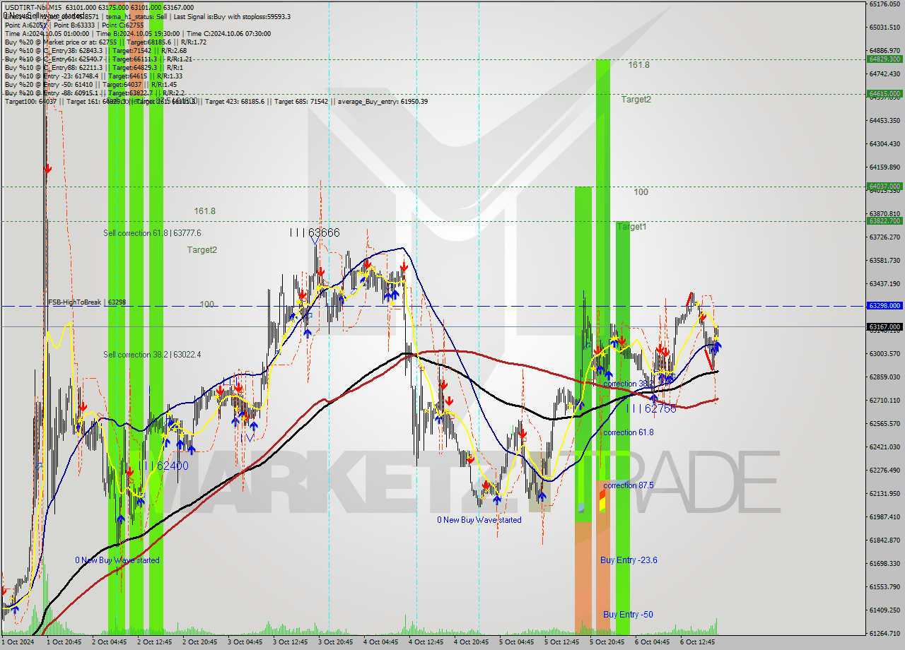 USDTIRT-Nbi M15 Signal