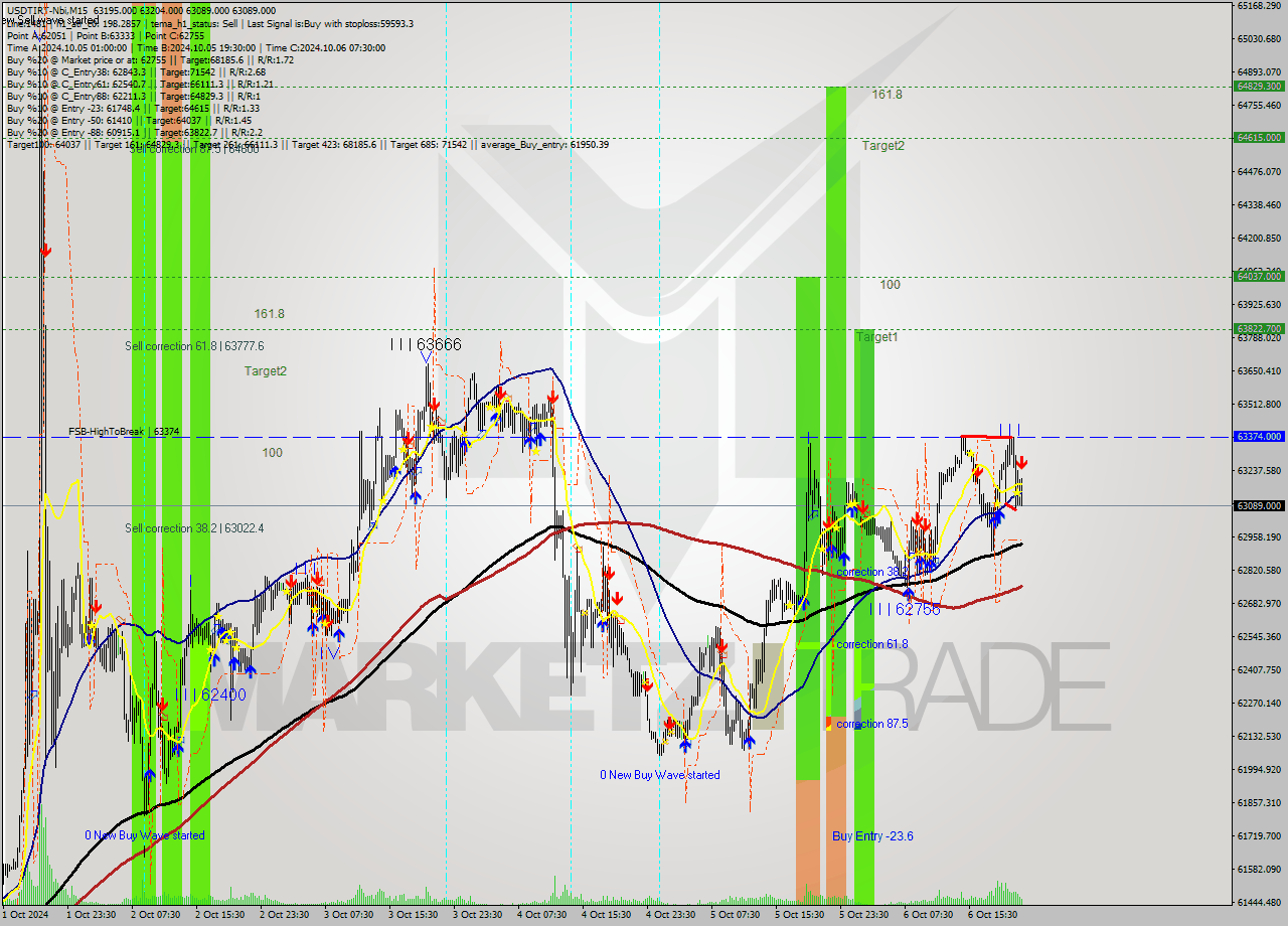 USDTIRT-Nbi M15 Signal