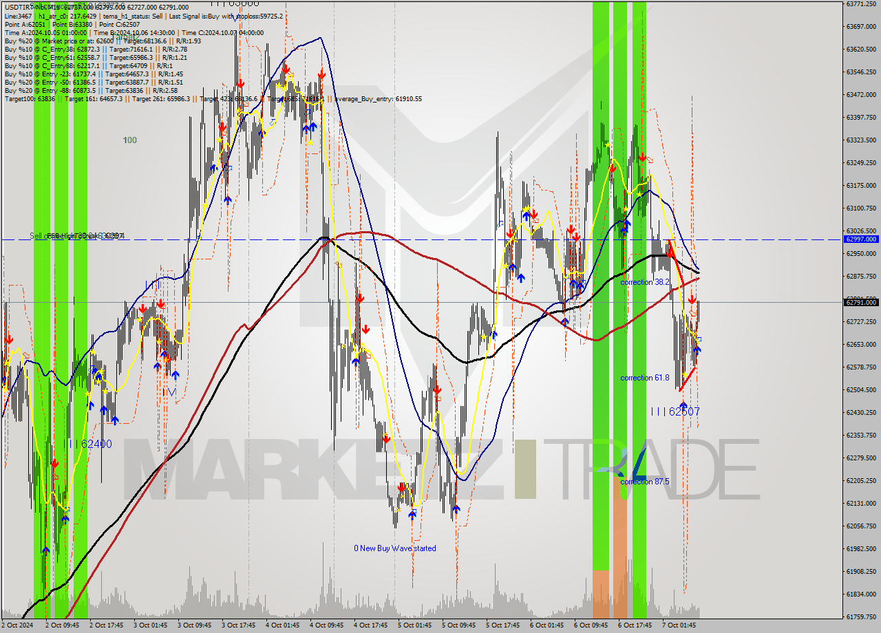 USDTIRT-Nbi M15 Signal