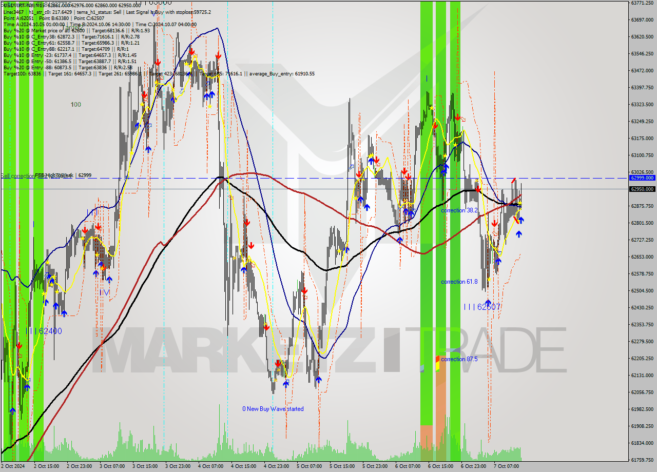 USDTIRT-Nbi M15 Signal