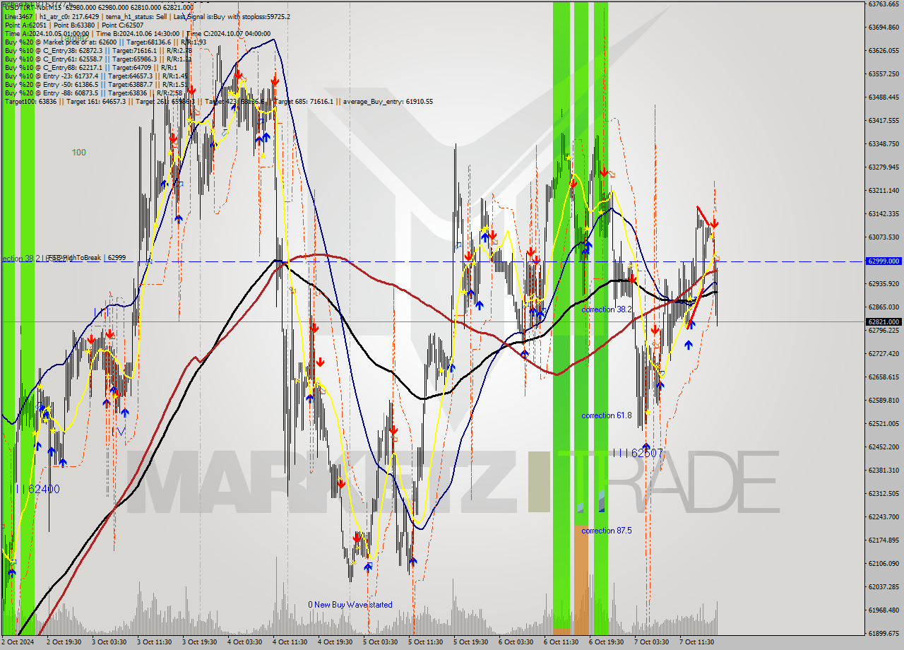 USDTIRT-Nbi M15 Signal