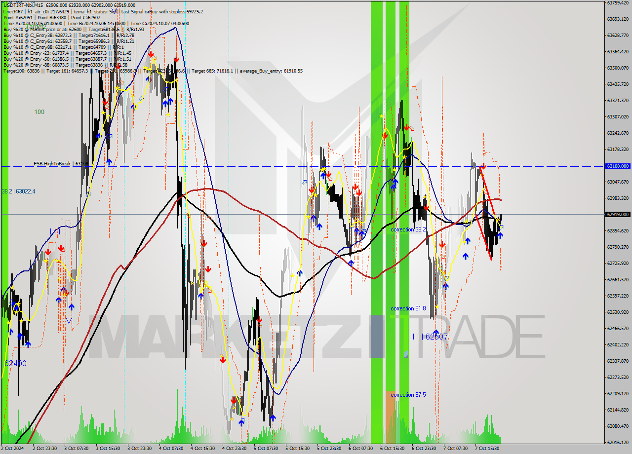 USDTIRT-Nbi M15 Signal