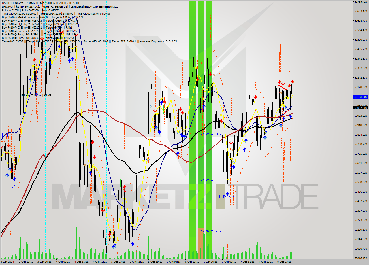 USDTIRT-Nbi M15 Signal