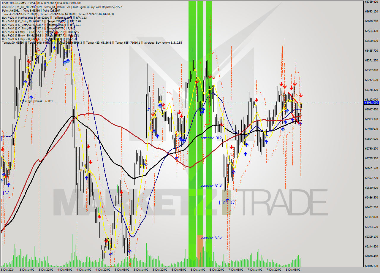 USDTIRT-Nbi M15 Signal