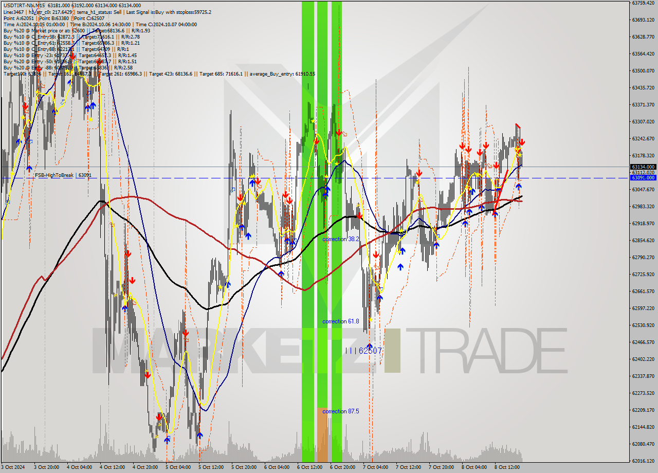 USDTIRT-Nbi M15 Signal