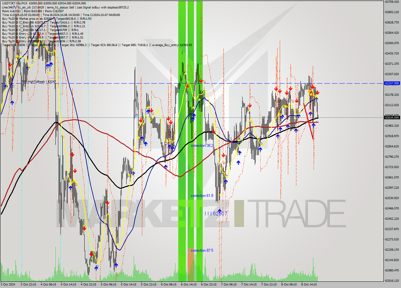 USDTIRT-Nbi M15 Signal