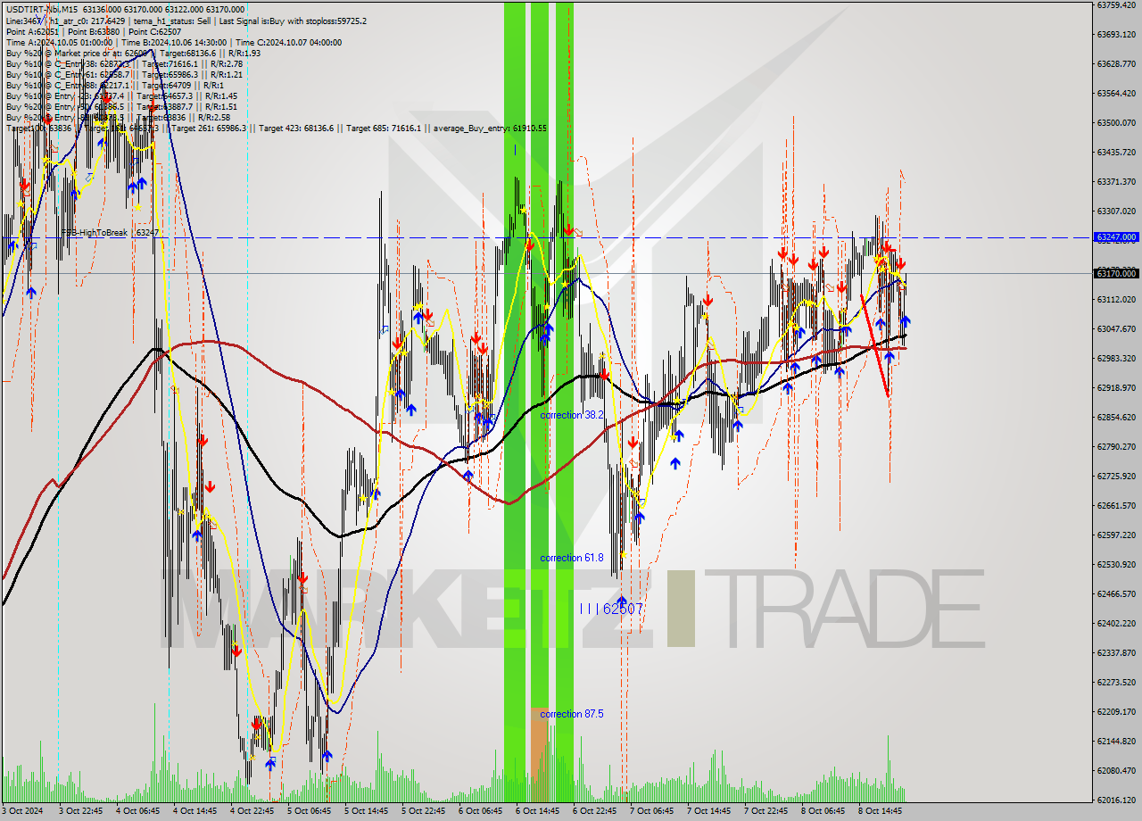 USDTIRT-Nbi M15 Signal