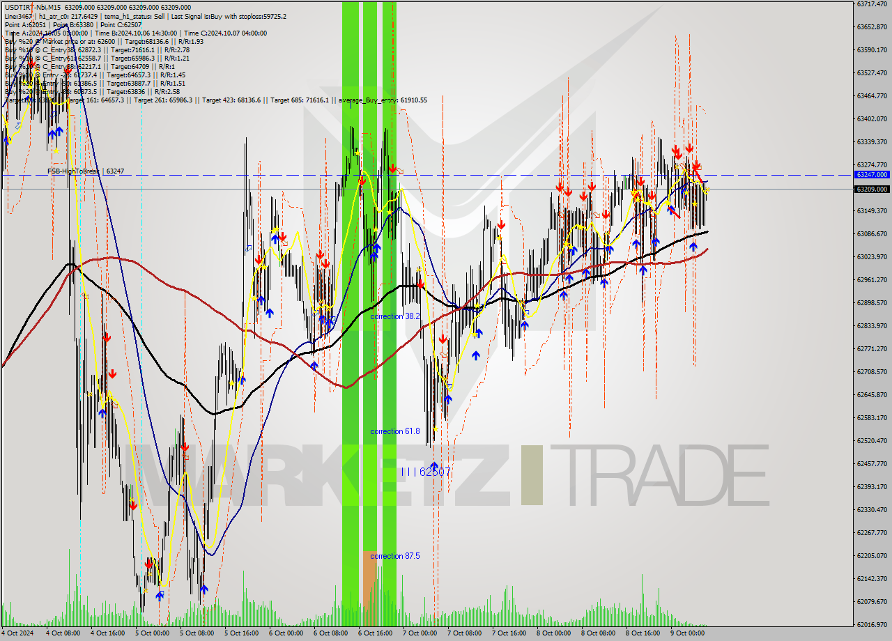 USDTIRT-Nbi M15 Signal