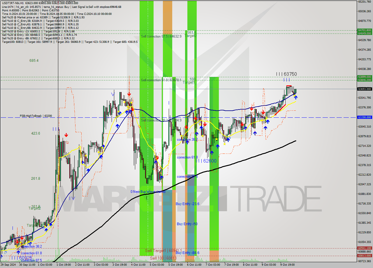 USDTIRT-Nbi MultiTimeframe analysis at date 2024.10.10 07:32