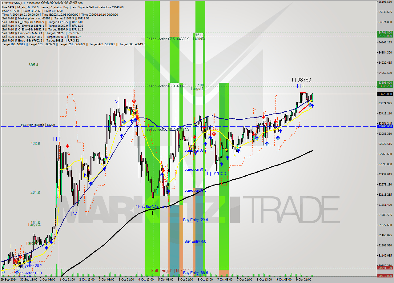 USDTIRT-Nbi MultiTimeframe analysis at date 2024.10.10 10:30