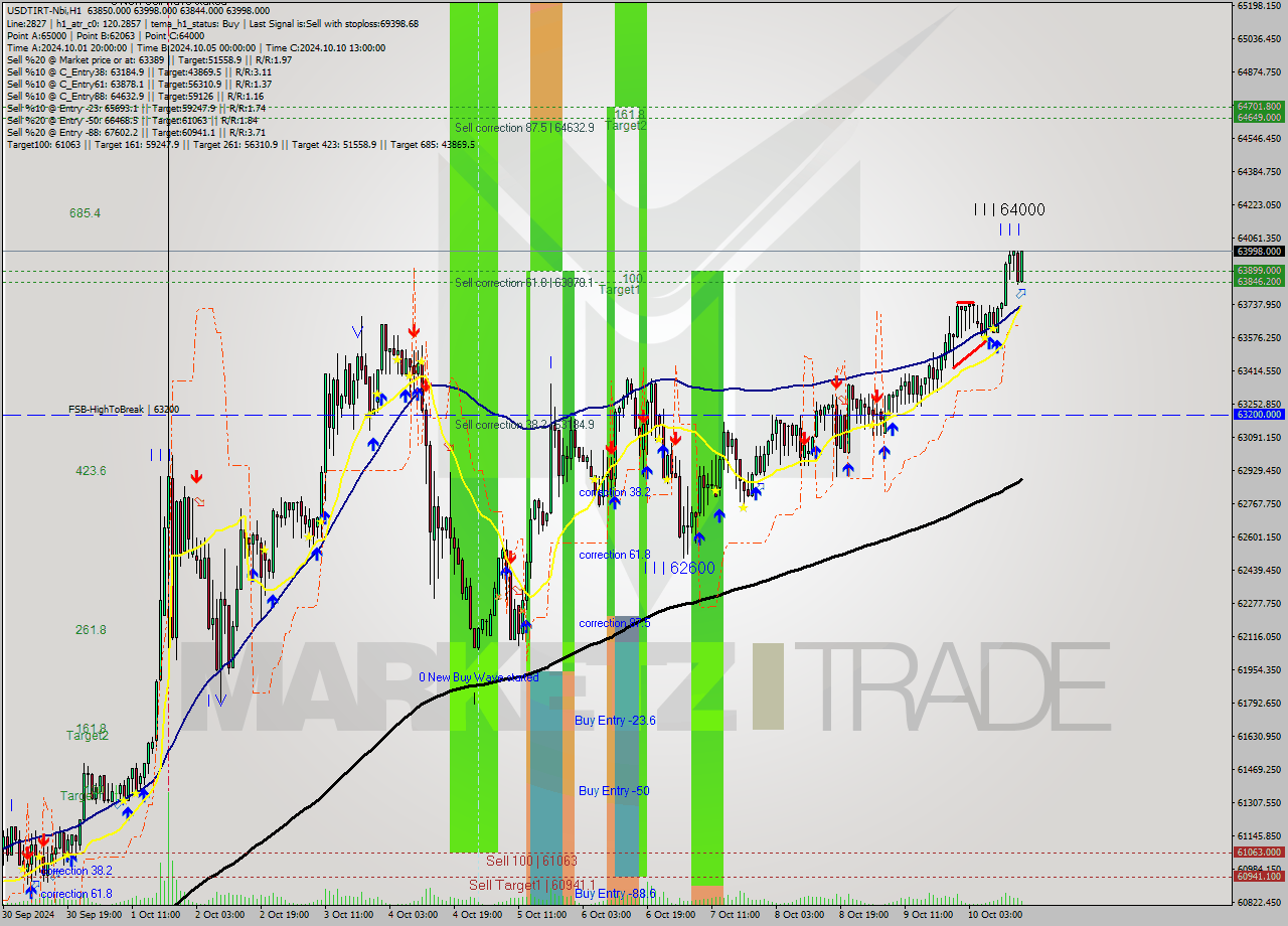 USDTIRT-Nbi MultiTimeframe analysis at date 2024.10.10 16:10