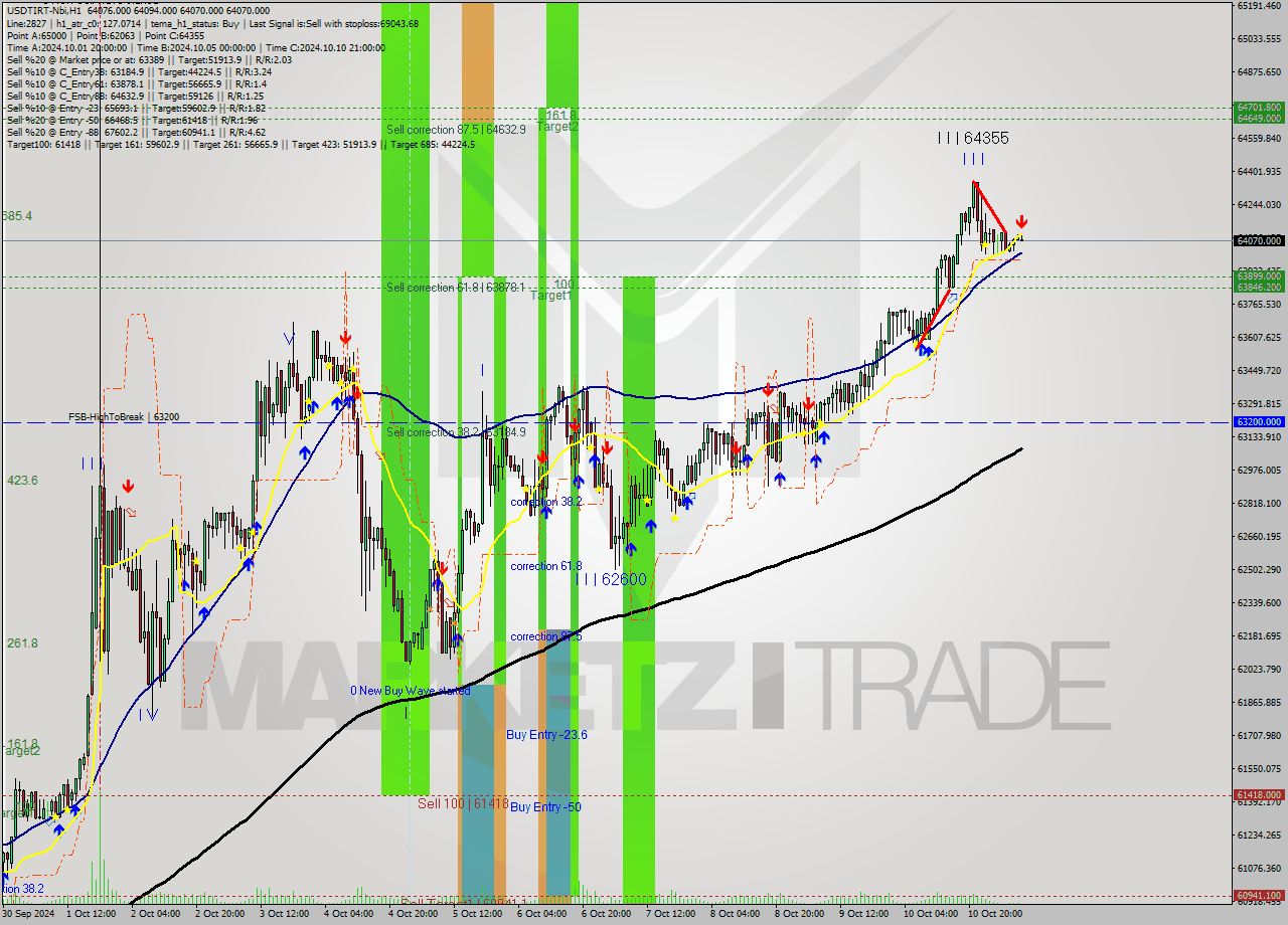 USDTIRT-Nbi MultiTimeframe analysis at date 2024.10.11 08:38