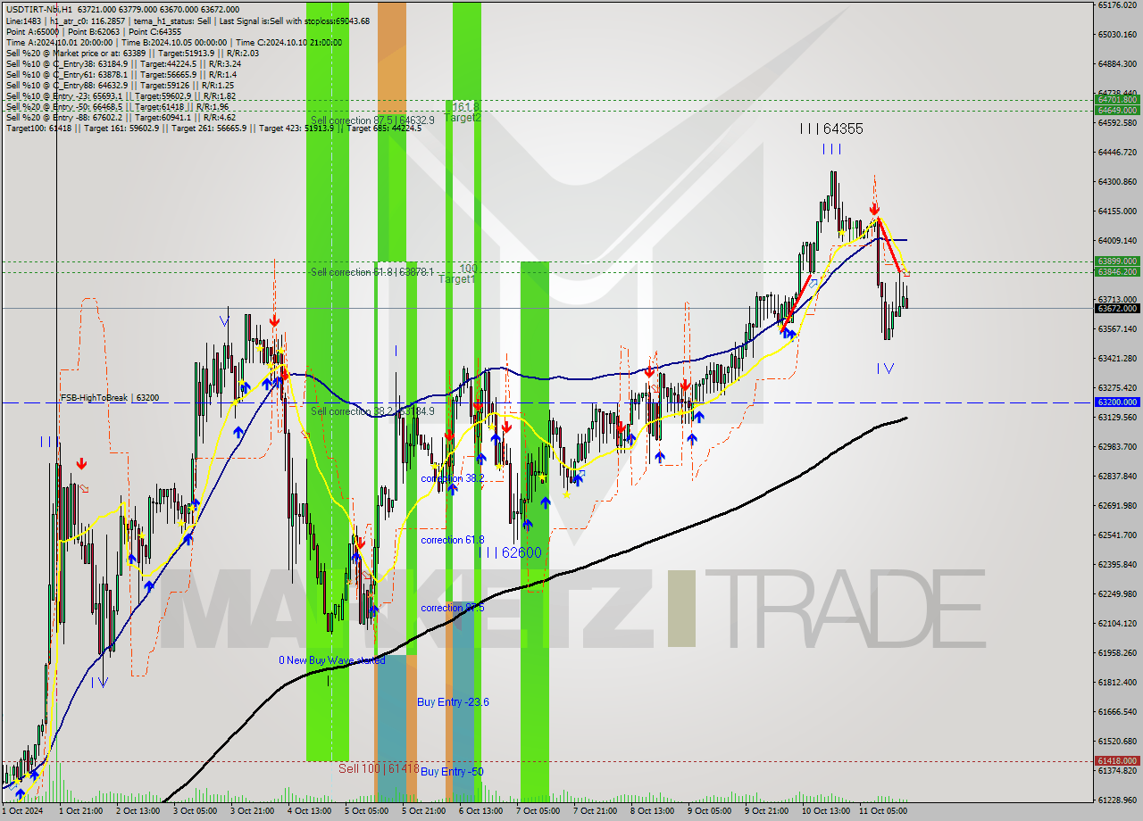 USDTIRT-Nbi MultiTimeframe analysis at date 2024.10.11 18:08