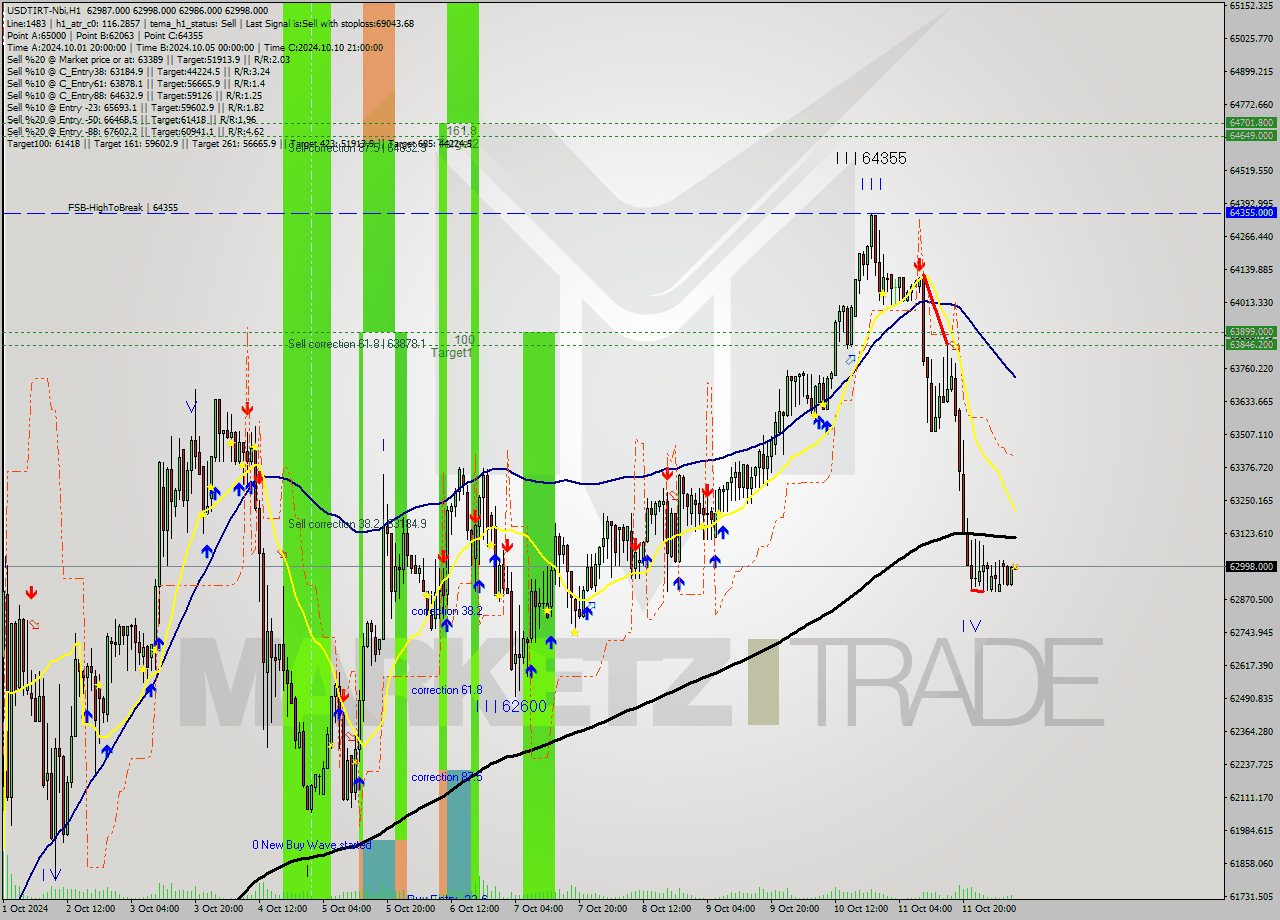 USDTIRT-Nbi MultiTimeframe analysis at date 2024.10.12 08:38