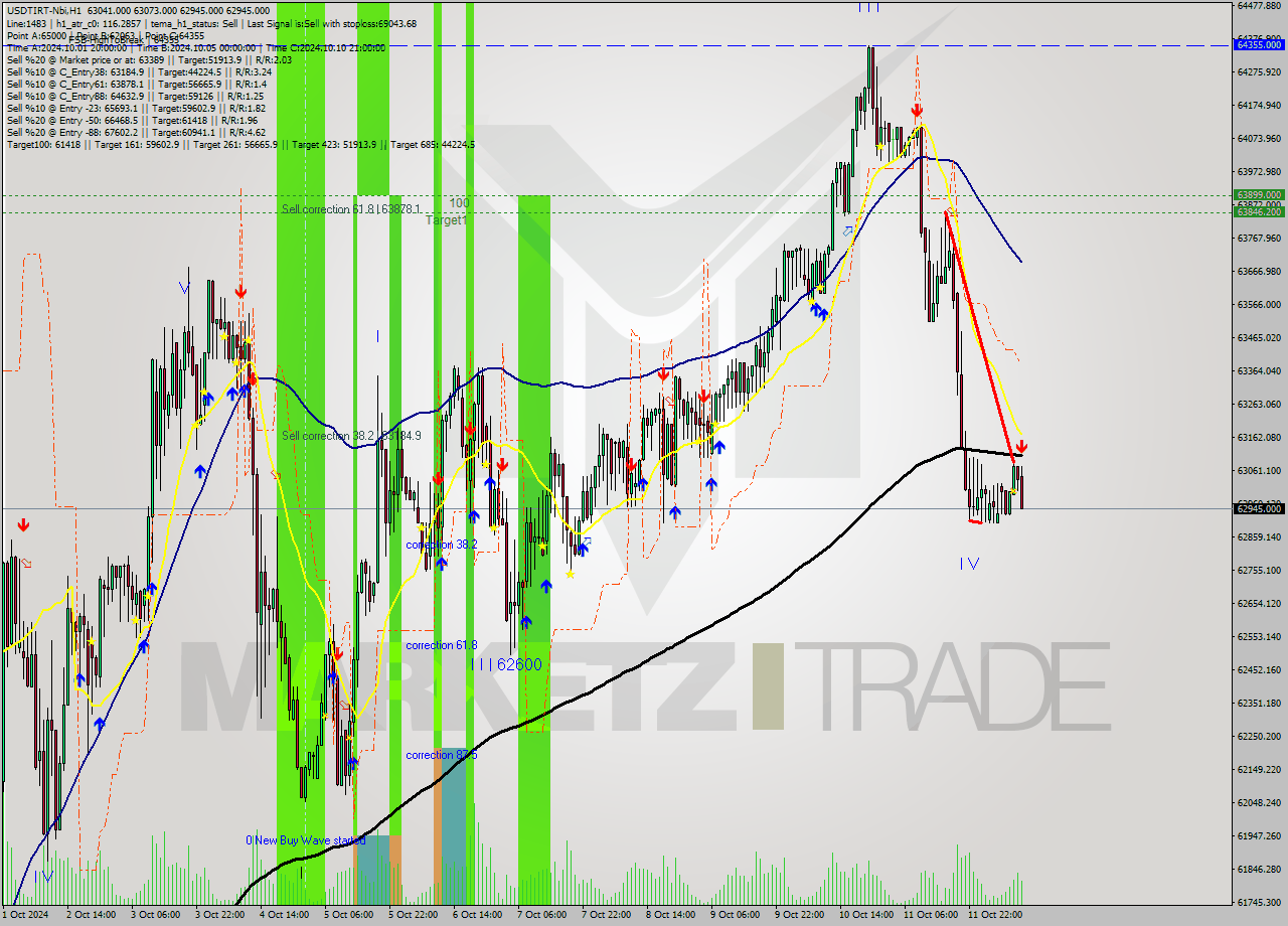 USDTIRT-Nbi MultiTimeframe analysis at date 2024.10.12 10:59
