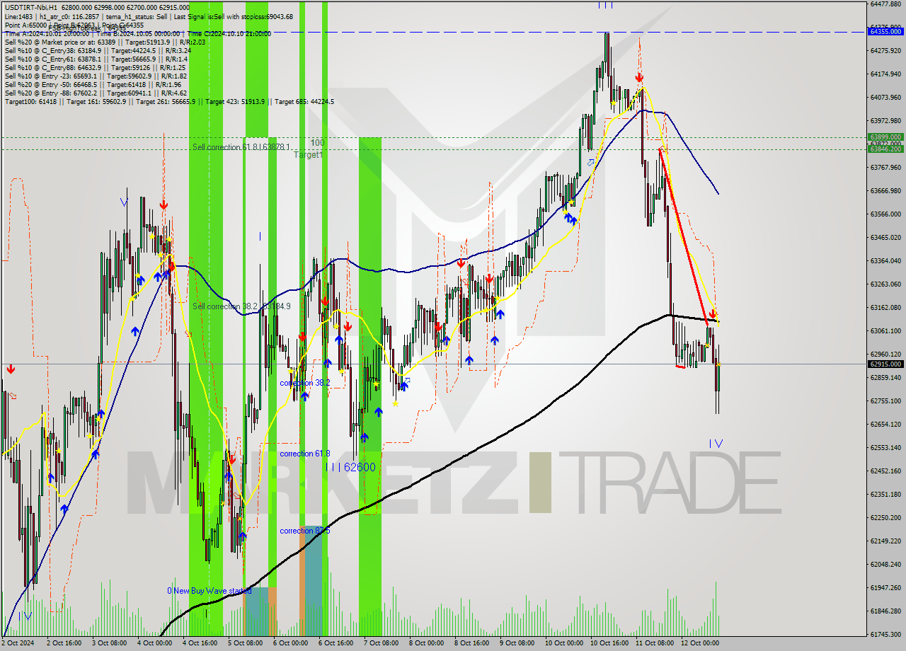 USDTIRT-Nbi MultiTimeframe analysis at date 2024.10.12 13:02