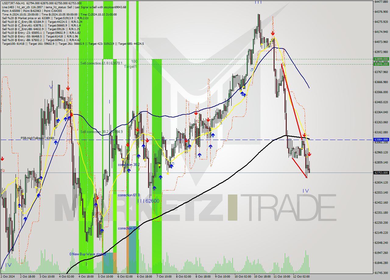 USDTIRT-Nbi MultiTimeframe analysis at date 2024.10.12 15:03