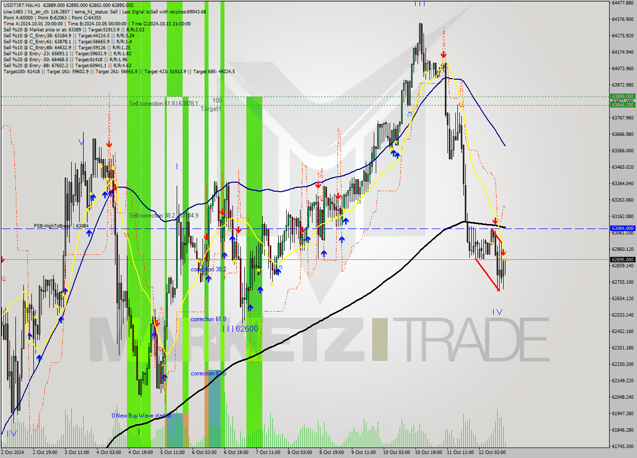 USDTIRT-Nbi MultiTimeframe analysis at date 2024.10.12 15:45