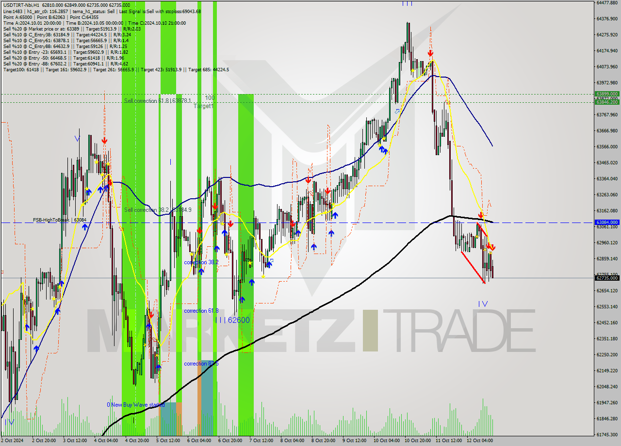 USDTIRT-Nbi MultiTimeframe analysis at date 2024.10.12 17:15