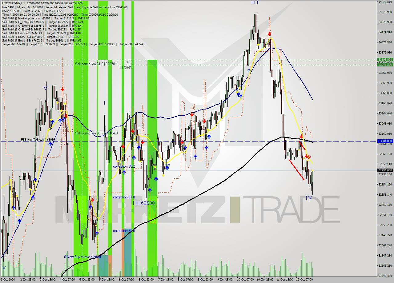 USDTIRT-Nbi MultiTimeframe analysis at date 2024.10.12 21:13